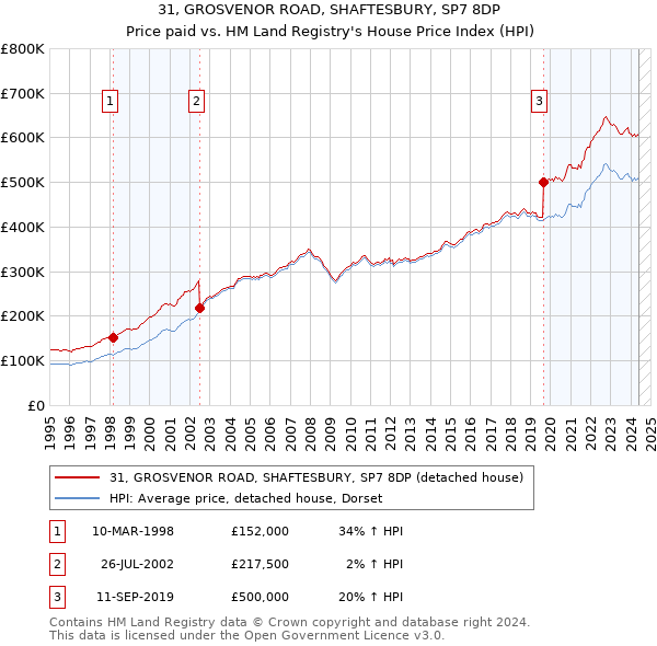 31, GROSVENOR ROAD, SHAFTESBURY, SP7 8DP: Price paid vs HM Land Registry's House Price Index