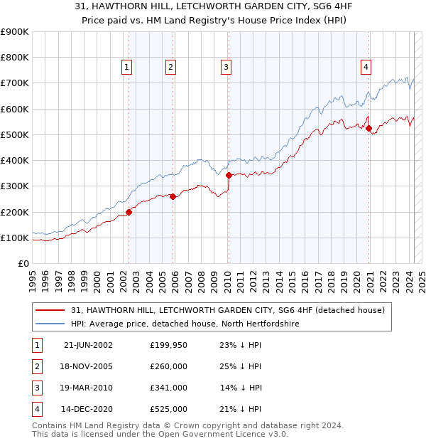 31, HAWTHORN HILL, LETCHWORTH GARDEN CITY, SG6 4HF: Price paid vs HM Land Registry's House Price Index