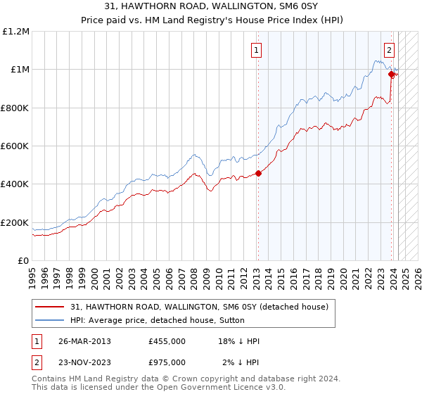 31, HAWTHORN ROAD, WALLINGTON, SM6 0SY: Price paid vs HM Land Registry's House Price Index