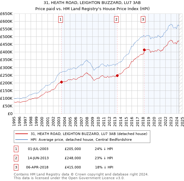 31, HEATH ROAD, LEIGHTON BUZZARD, LU7 3AB: Price paid vs HM Land Registry's House Price Index