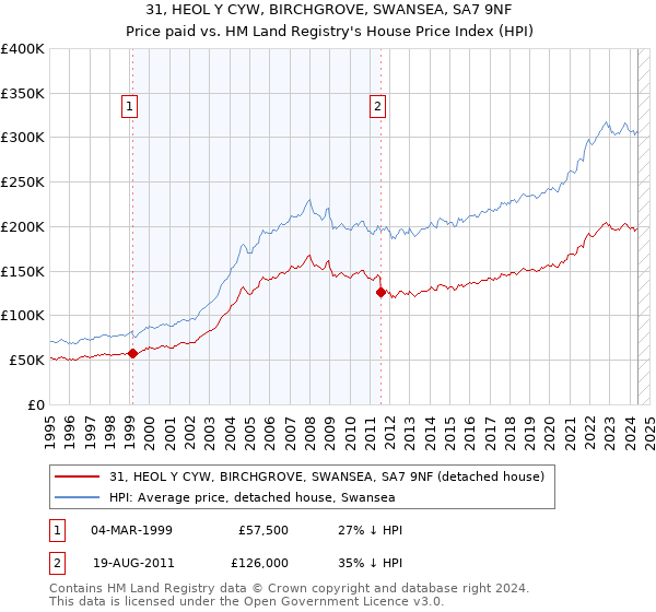 31, HEOL Y CYW, BIRCHGROVE, SWANSEA, SA7 9NF: Price paid vs HM Land Registry's House Price Index