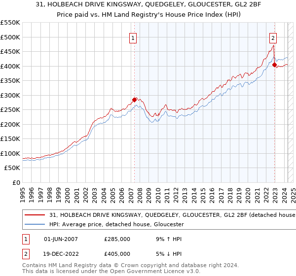 31, HOLBEACH DRIVE KINGSWAY, QUEDGELEY, GLOUCESTER, GL2 2BF: Price paid vs HM Land Registry's House Price Index