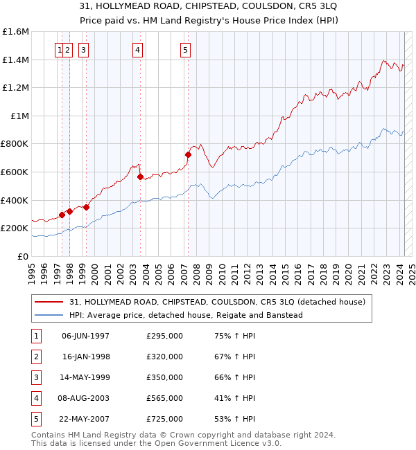 31, HOLLYMEAD ROAD, CHIPSTEAD, COULSDON, CR5 3LQ: Price paid vs HM Land Registry's House Price Index