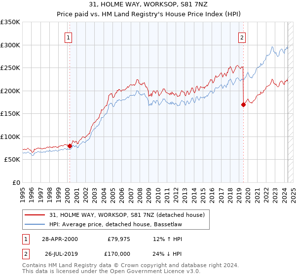 31, HOLME WAY, WORKSOP, S81 7NZ: Price paid vs HM Land Registry's House Price Index