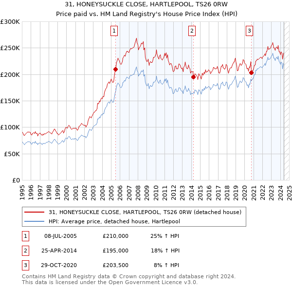 31, HONEYSUCKLE CLOSE, HARTLEPOOL, TS26 0RW: Price paid vs HM Land Registry's House Price Index