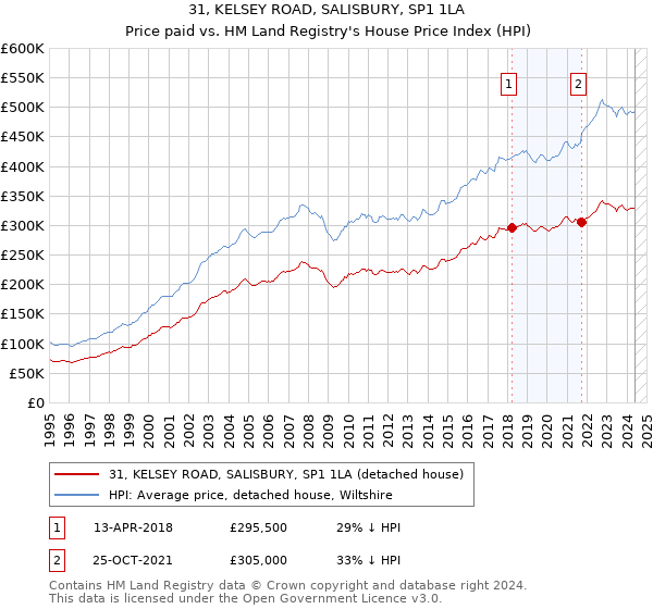 31, KELSEY ROAD, SALISBURY, SP1 1LA: Price paid vs HM Land Registry's House Price Index