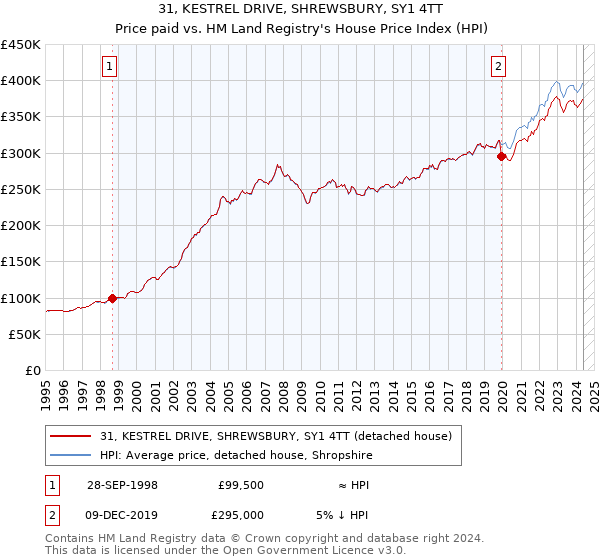 31, KESTREL DRIVE, SHREWSBURY, SY1 4TT: Price paid vs HM Land Registry's House Price Index