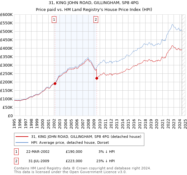 31, KING JOHN ROAD, GILLINGHAM, SP8 4PG: Price paid vs HM Land Registry's House Price Index