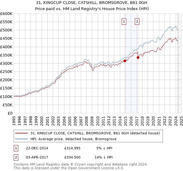 31, KINGCUP CLOSE, CATSHILL, BROMSGROVE, B61 0GH: Price paid vs HM Land Registry's House Price Index