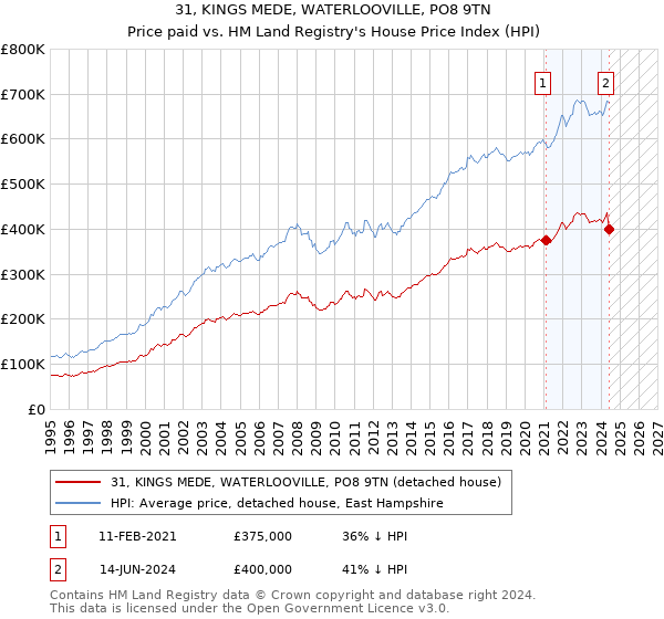 31, KINGS MEDE, WATERLOOVILLE, PO8 9TN: Price paid vs HM Land Registry's House Price Index