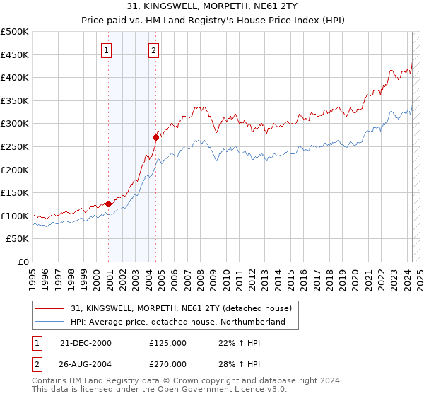 31, KINGSWELL, MORPETH, NE61 2TY: Price paid vs HM Land Registry's House Price Index