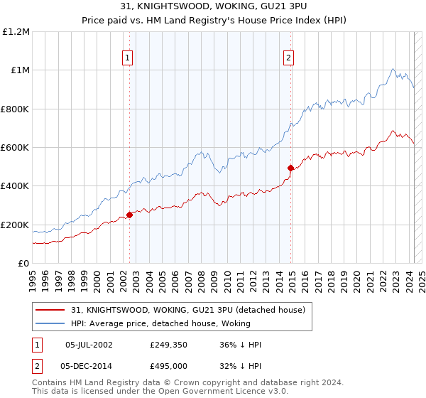 31, KNIGHTSWOOD, WOKING, GU21 3PU: Price paid vs HM Land Registry's House Price Index