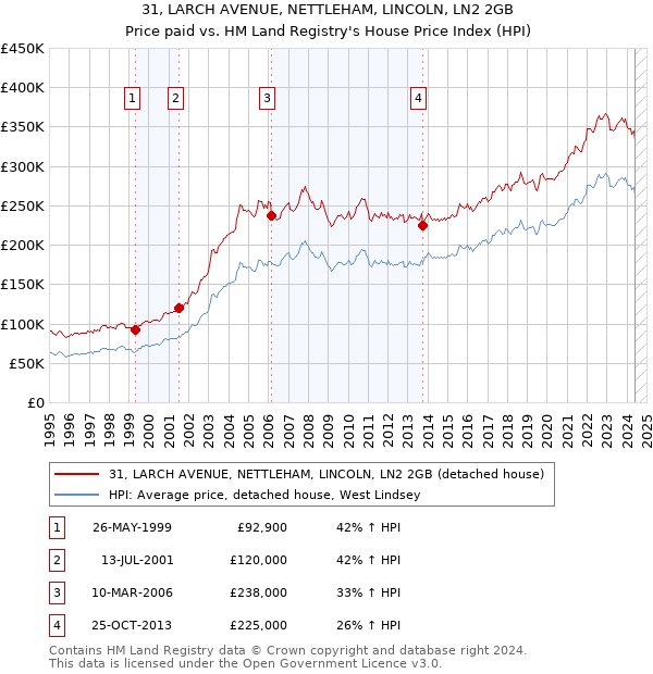 31, LARCH AVENUE, NETTLEHAM, LINCOLN, LN2 2GB: Price paid vs HM Land Registry's House Price Index