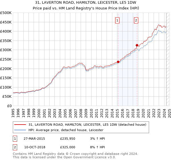 31, LAVERTON ROAD, HAMILTON, LEICESTER, LE5 1DW: Price paid vs HM Land Registry's House Price Index