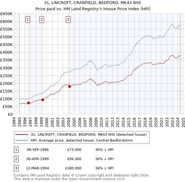 31, LINCROFT, CRANFIELD, BEDFORD, MK43 0HS: Price paid vs HM Land Registry's House Price Index