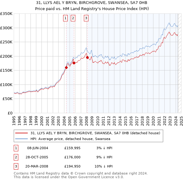 31, LLYS AEL Y BRYN, BIRCHGROVE, SWANSEA, SA7 0HB: Price paid vs HM Land Registry's House Price Index