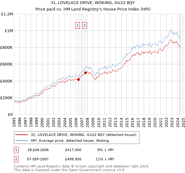 31, LOVELACE DRIVE, WOKING, GU22 8QY: Price paid vs HM Land Registry's House Price Index