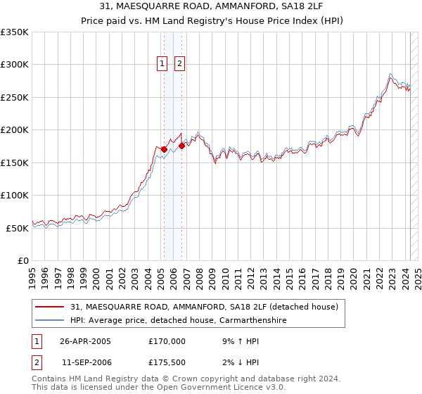 31, MAESQUARRE ROAD, AMMANFORD, SA18 2LF: Price paid vs HM Land Registry's House Price Index