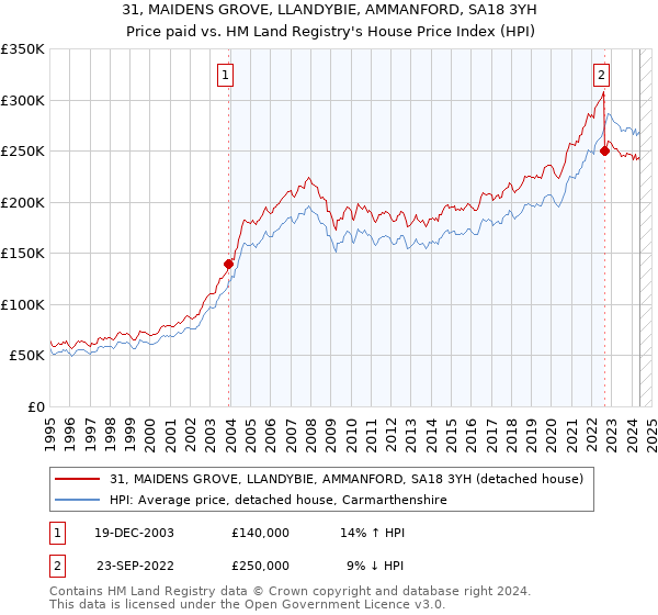 31, MAIDENS GROVE, LLANDYBIE, AMMANFORD, SA18 3YH: Price paid vs HM Land Registry's House Price Index