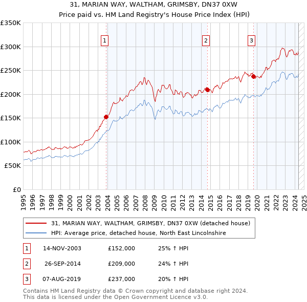 31, MARIAN WAY, WALTHAM, GRIMSBY, DN37 0XW: Price paid vs HM Land Registry's House Price Index