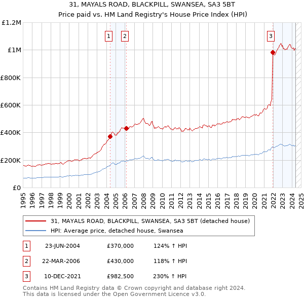 31, MAYALS ROAD, BLACKPILL, SWANSEA, SA3 5BT: Price paid vs HM Land Registry's House Price Index