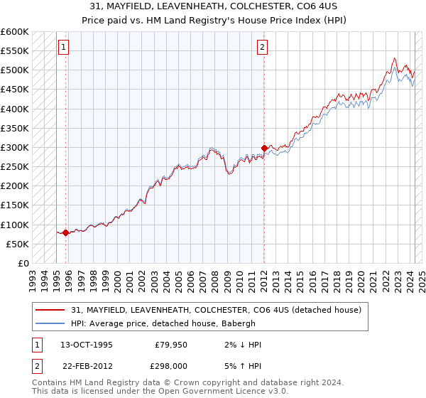 31, MAYFIELD, LEAVENHEATH, COLCHESTER, CO6 4US: Price paid vs HM Land Registry's House Price Index