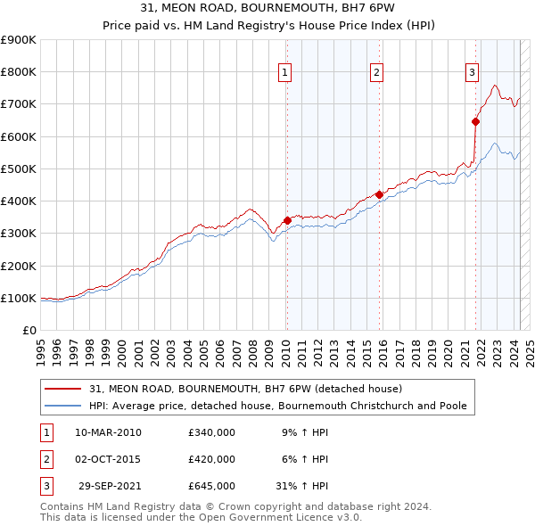 31, MEON ROAD, BOURNEMOUTH, BH7 6PW: Price paid vs HM Land Registry's House Price Index