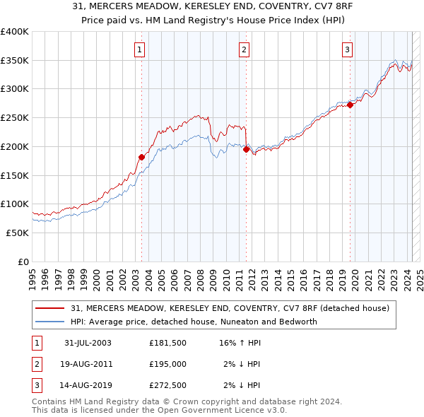 31, MERCERS MEADOW, KERESLEY END, COVENTRY, CV7 8RF: Price paid vs HM Land Registry's House Price Index