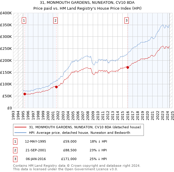 31, MONMOUTH GARDENS, NUNEATON, CV10 8DA: Price paid vs HM Land Registry's House Price Index