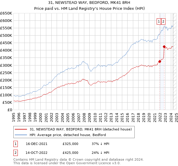 31, NEWSTEAD WAY, BEDFORD, MK41 8RH: Price paid vs HM Land Registry's House Price Index