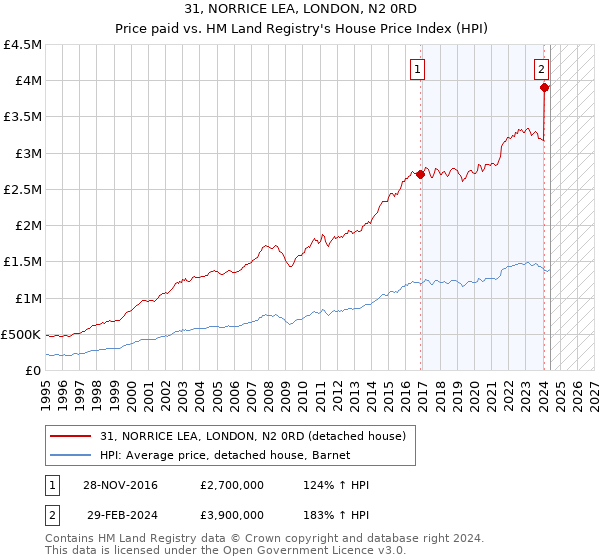 31, NORRICE LEA, LONDON, N2 0RD: Price paid vs HM Land Registry's House Price Index