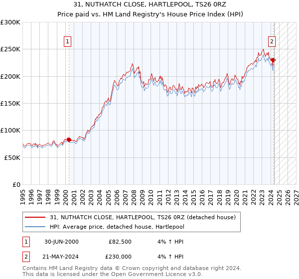 31, NUTHATCH CLOSE, HARTLEPOOL, TS26 0RZ: Price paid vs HM Land Registry's House Price Index