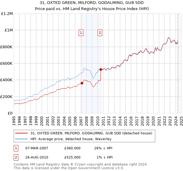 31, OXTED GREEN, MILFORD, GODALMING, GU8 5DD: Price paid vs HM Land Registry's House Price Index