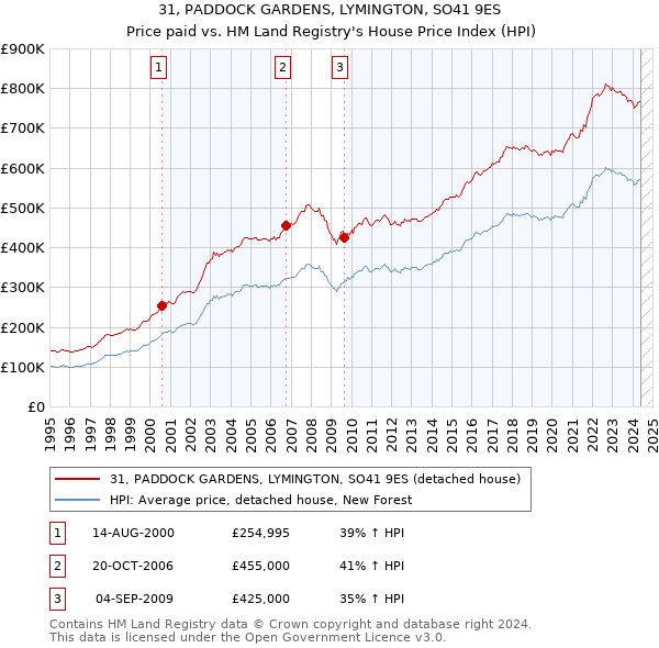 31, PADDOCK GARDENS, LYMINGTON, SO41 9ES: Price paid vs HM Land Registry's House Price Index