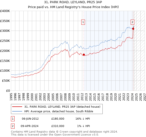 31, PARK ROAD, LEYLAND, PR25 3AP: Price paid vs HM Land Registry's House Price Index