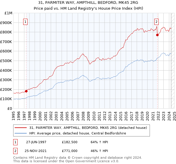 31, PARMITER WAY, AMPTHILL, BEDFORD, MK45 2RG: Price paid vs HM Land Registry's House Price Index