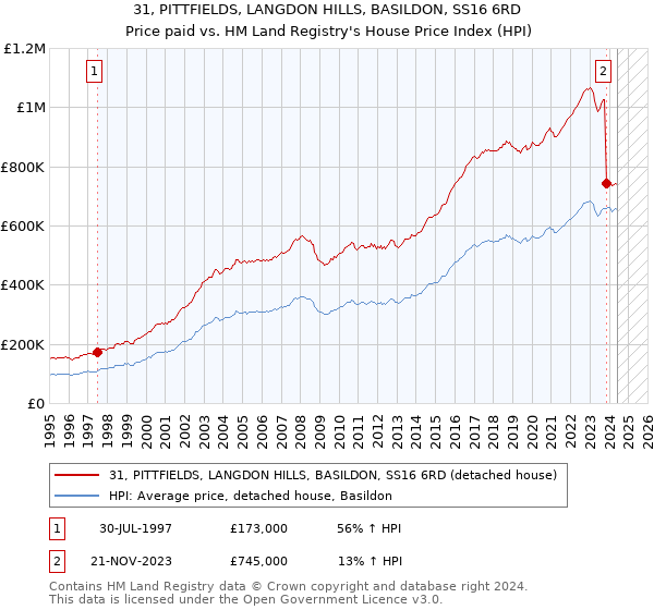 31, PITTFIELDS, LANGDON HILLS, BASILDON, SS16 6RD: Price paid vs HM Land Registry's House Price Index