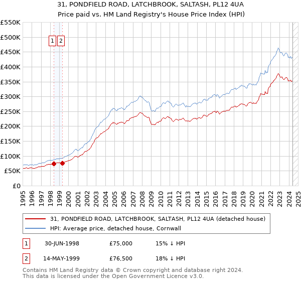 31, PONDFIELD ROAD, LATCHBROOK, SALTASH, PL12 4UA: Price paid vs HM Land Registry's House Price Index