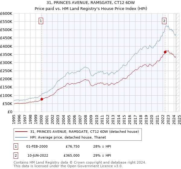 31, PRINCES AVENUE, RAMSGATE, CT12 6DW: Price paid vs HM Land Registry's House Price Index