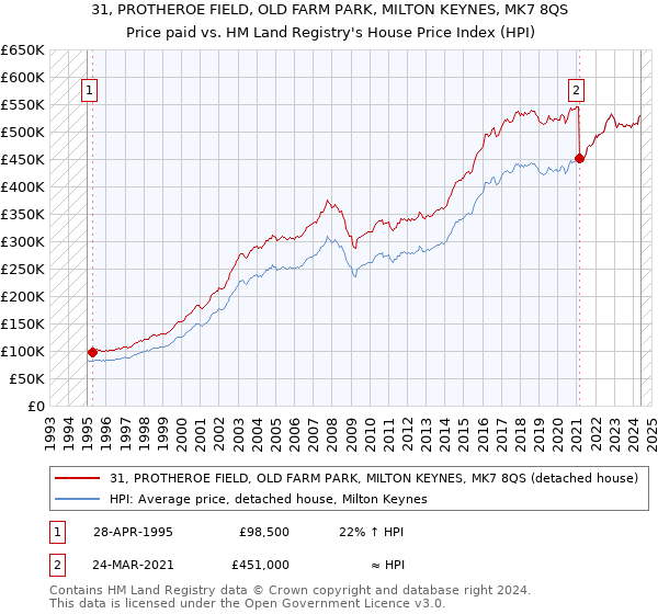 31, PROTHEROE FIELD, OLD FARM PARK, MILTON KEYNES, MK7 8QS: Price paid vs HM Land Registry's House Price Index