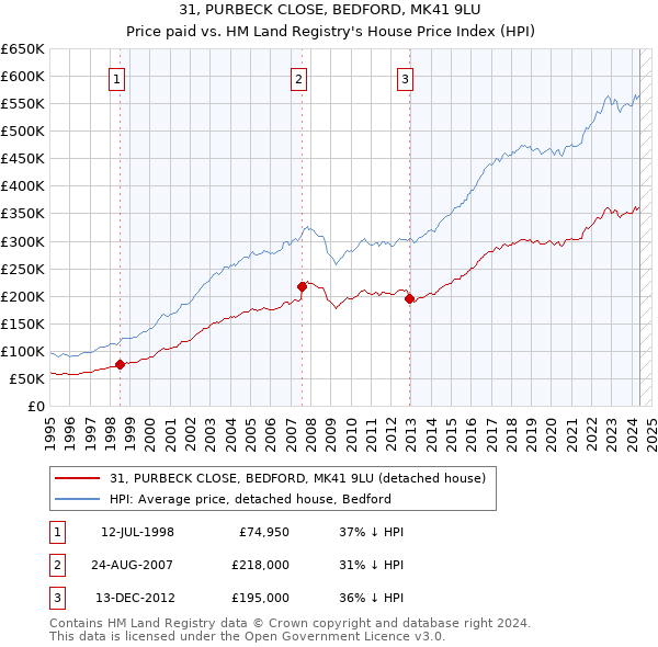 31, PURBECK CLOSE, BEDFORD, MK41 9LU: Price paid vs HM Land Registry's House Price Index