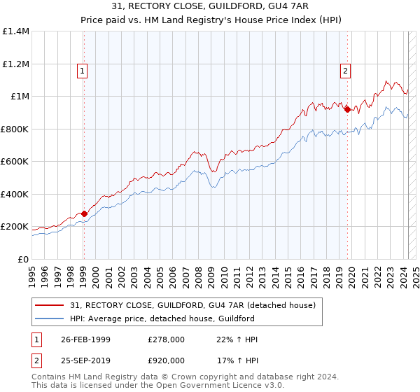 31, RECTORY CLOSE, GUILDFORD, GU4 7AR: Price paid vs HM Land Registry's House Price Index