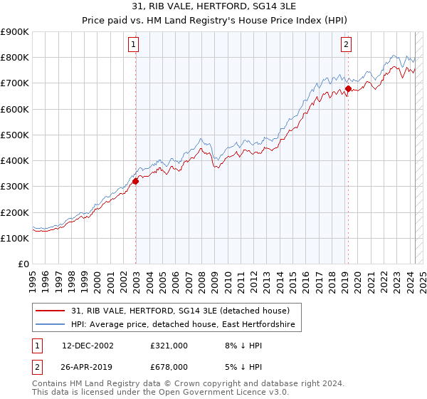 31, RIB VALE, HERTFORD, SG14 3LE: Price paid vs HM Land Registry's House Price Index