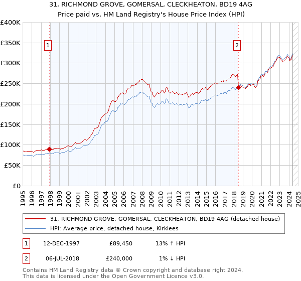 31, RICHMOND GROVE, GOMERSAL, CLECKHEATON, BD19 4AG: Price paid vs HM Land Registry's House Price Index