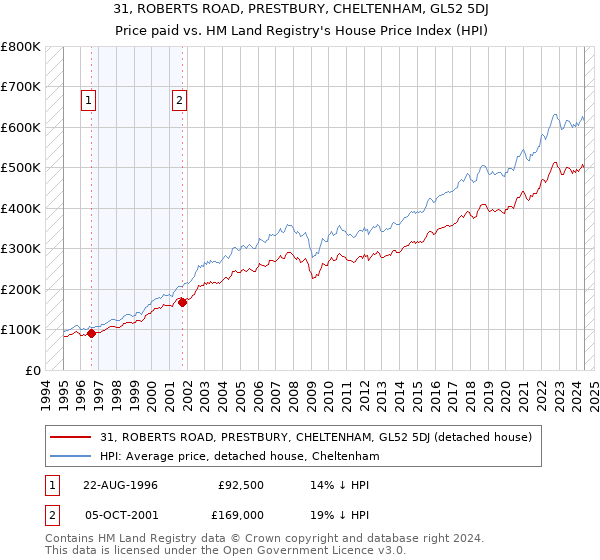 31, ROBERTS ROAD, PRESTBURY, CHELTENHAM, GL52 5DJ: Price paid vs HM Land Registry's House Price Index