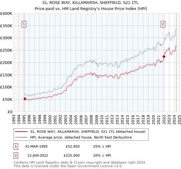 31, ROSE WAY, KILLAMARSH, SHEFFIELD, S21 1TL: Price paid vs HM Land Registry's House Price Index