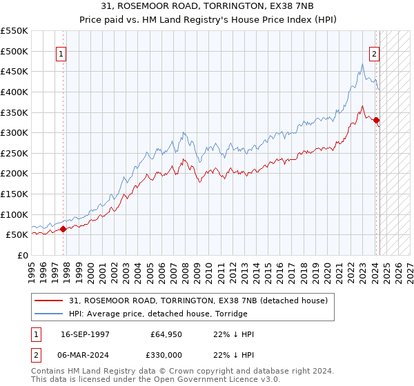 31, ROSEMOOR ROAD, TORRINGTON, EX38 7NB: Price paid vs HM Land Registry's House Price Index