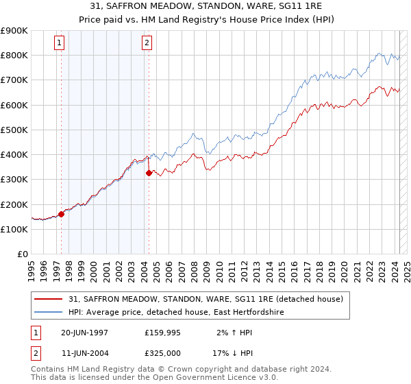 31, SAFFRON MEADOW, STANDON, WARE, SG11 1RE: Price paid vs HM Land Registry's House Price Index