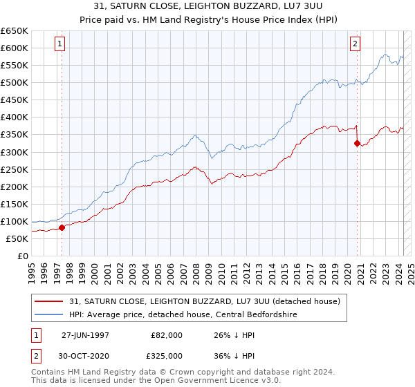 31, SATURN CLOSE, LEIGHTON BUZZARD, LU7 3UU: Price paid vs HM Land Registry's House Price Index