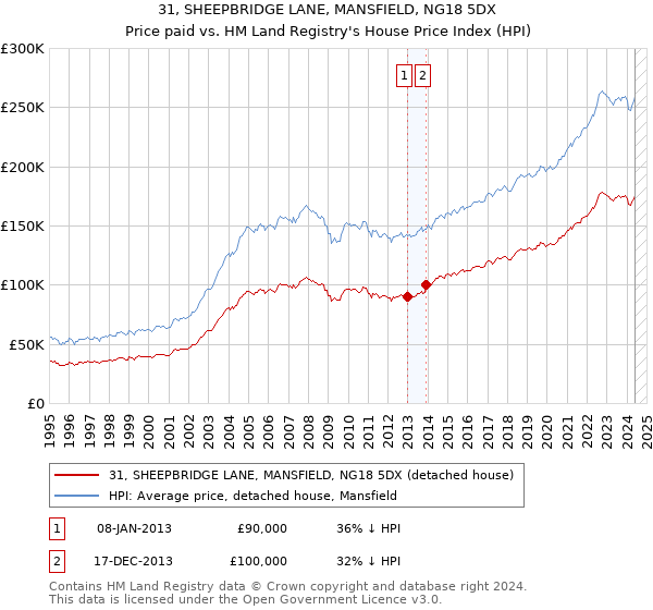 31, SHEEPBRIDGE LANE, MANSFIELD, NG18 5DX: Price paid vs HM Land Registry's House Price Index